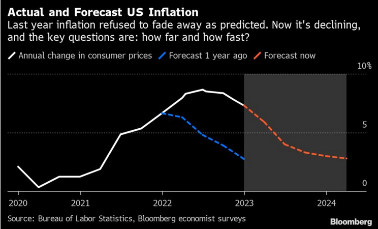 /brief/img/Screenshot 2023-01-12 at 07-54-02 Is 2 Inflation in View Be Careful What You Wish For.png